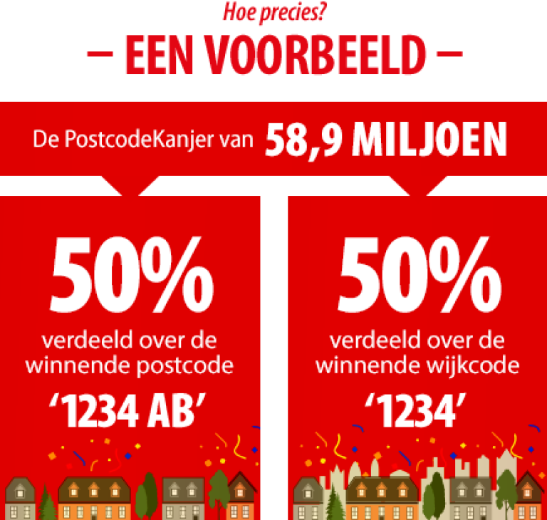 Bekijk hier de winnende postcode van de PostcodeKanjer van € 58,9